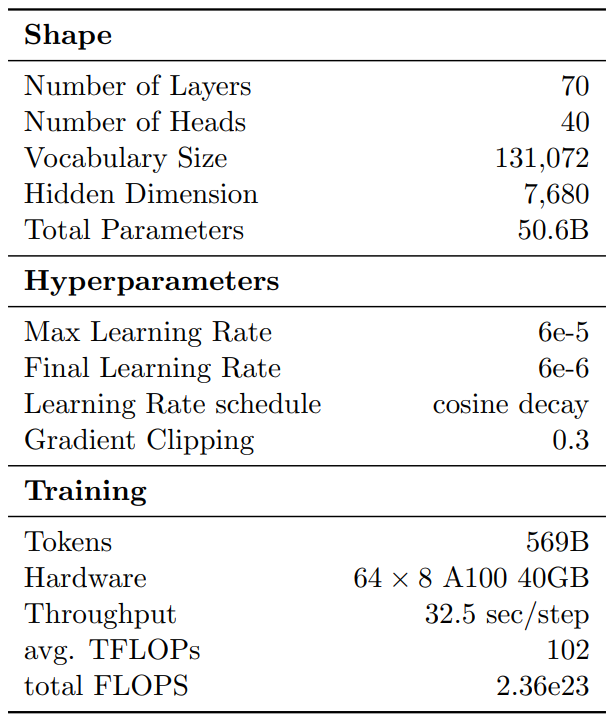 BloombergGPT超参数